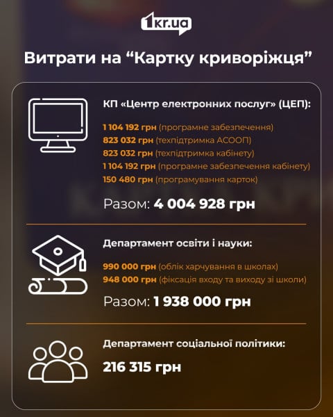 Інфографіка про витрати на «Картку криворіжця» у січні–березні 2026 року: КП «Центр електронних послуг» — 4 004 928 грн, Департамент освіти і науки — 1 938 000 грн, Департамент соціальної політики — 216 315 грн.
