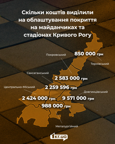 Інфографіка з картою Кривого Рогу, що показує витрати на облаштування покриття на майданчиках і стадіонах по районах: Довгинцівський — 9 571 000 грн, Саксаганський — 2 583 000 грн, Покровський — 2 259 596 грн, Центрально-Міський — 2 424 000 грн, Металургі