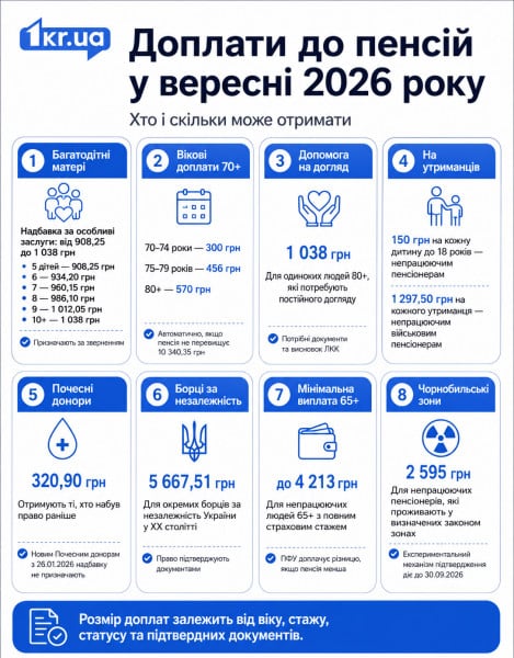 Инфографика о размерах доплат к пенсиям в сентябре 2026 года для разных категорий пенсионеров