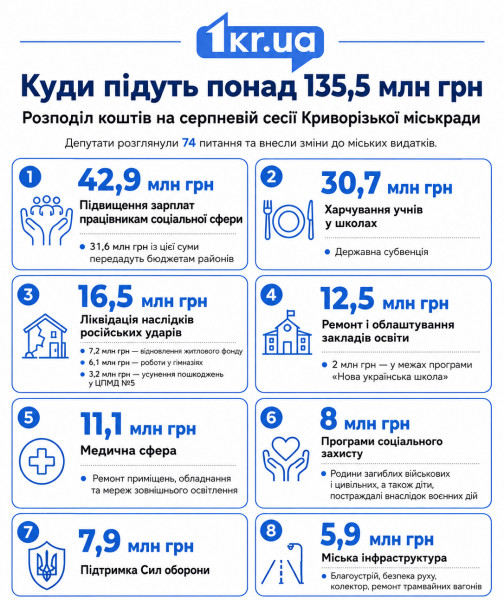 Инфографика о распределении более 135,5 миллиона гривен из бюджета Кривого Рога на зарплаты, образование, медицину и другие расходы