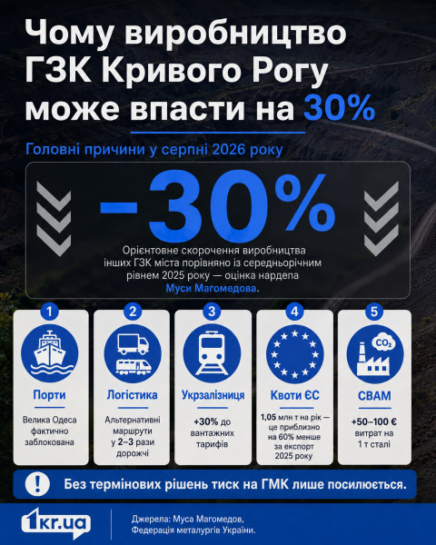 Инфографика о причинах возможного падения производства ГОКов Кривого Рога на 30%