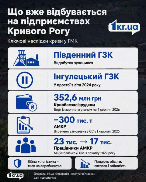 Инфографика о последствиях кризиса для горно-металлургических предприятий Кривого Рога в 2026 году