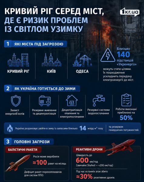 Інфографіка про ризики проблем з електропостачанням у Кривому Розі взимку та підготовку України до опалювального сезону