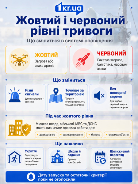 Інфографіка про зміни в системі оповіщення в Україні