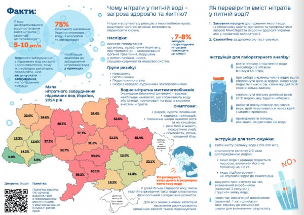 Инфографика о нитратном загрязнении питьевой воды в Украине, его опасности и способах проверки воды