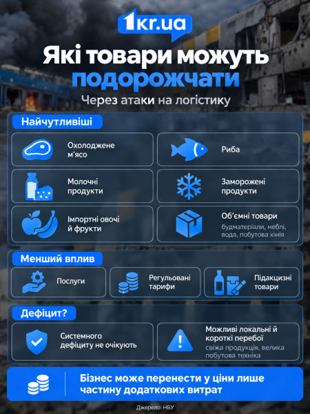 Какие товары могут подорожать из-за атак на логистику — инфографика