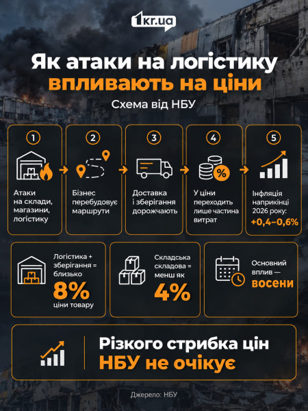 Как атаки на логистику влияют на цены товаров в Украине — инфографика