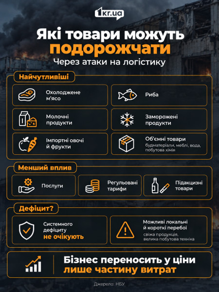 Какие товары могут подорожать из-за атак на логистику — инфографика