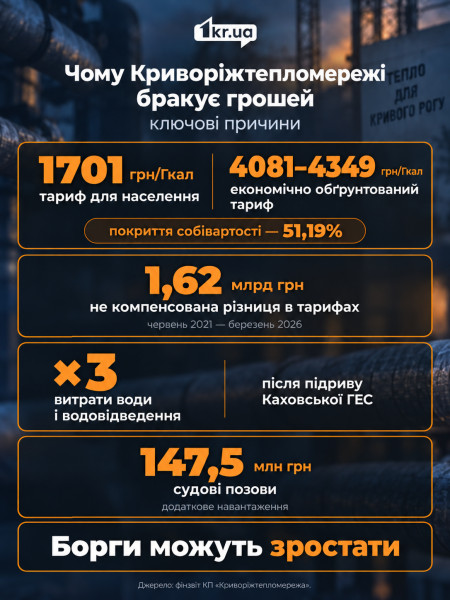 Фінансовий стан Криворіжтепломережі за перше півріччя 2026 року: збитки, борги та кошти на рахунках