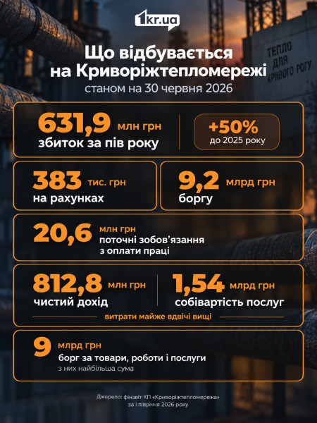 Причини фінансових проблем Криворіжтепломережі: тарифи, борги та зростання витрат