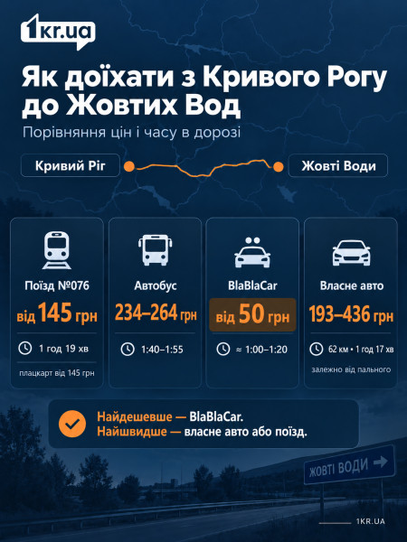 Інфографіка з цінами та часом поїздки з Кривого Рогу до Жовтих Вод поїздом, автобусом, BlaBlaCar і власним авто