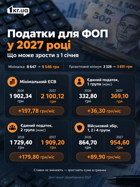 Инфографика о возможном росте налогов для ФЛП в 2027 году: ЕСВ, единый налог и военный сбор