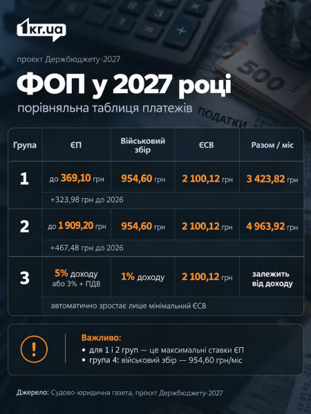 Сравнительная таблица налогов для ФЛП 1, 2 и 3 групп в 2027 году по проекту госбюджета