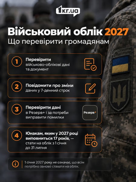 Військовий облік у 2027 році: що потрібно перевірити громадянам Інфографіка про військовий облік у 2027 році та що потрібно перевірити громадянам