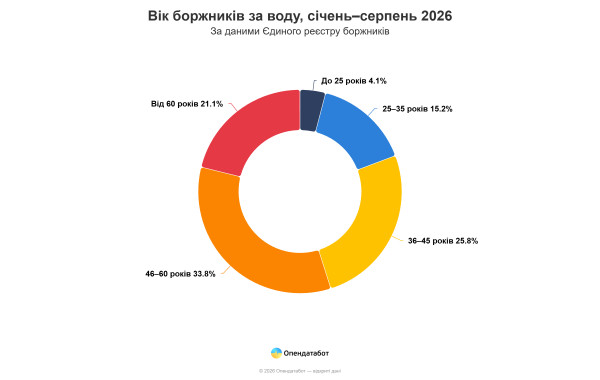 Розподіл боржників за воду в Україні за віком у січні-серпні 2026 року