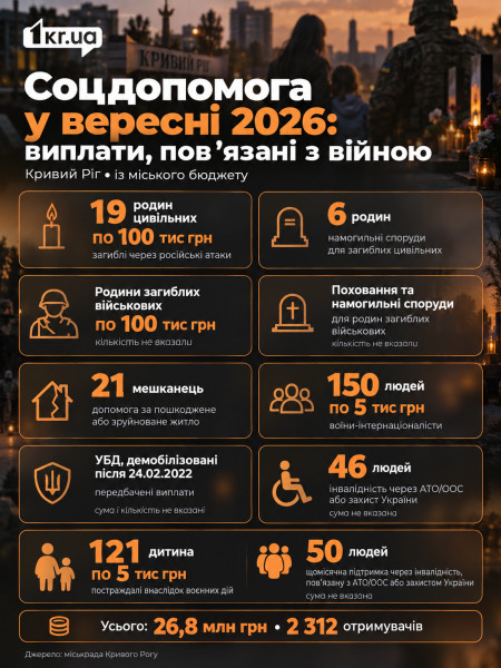 Соціальна допомога у Кривому Розі у вересні 2026 року родинам загиблих, військовим, постраждалим від війни та людям з інвалідністю