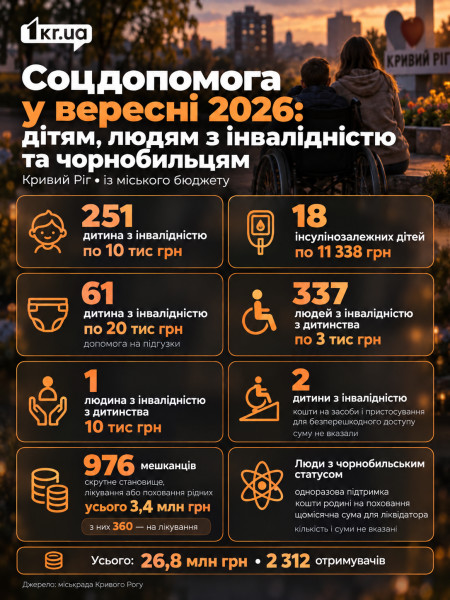 Соціальна допомога у Кривому Розі у вересні 2026 року дітям, людям з інвалідністю та людям із чорнобильським статусом