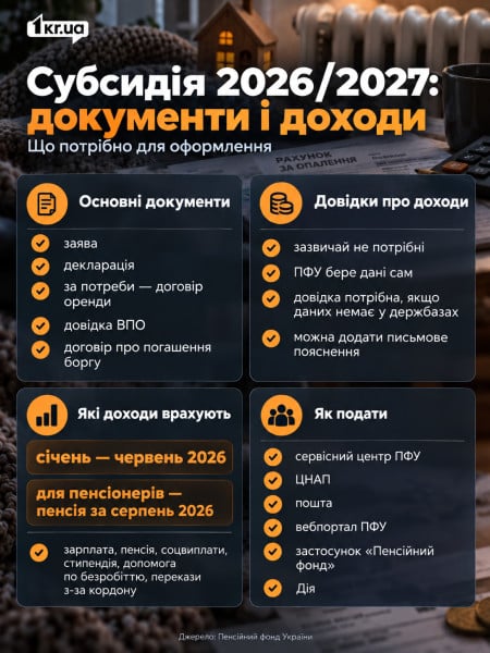 Инфографика о документах, доходах и способах подачи заявления на субсидию на отопительный сезон 2026/2027
