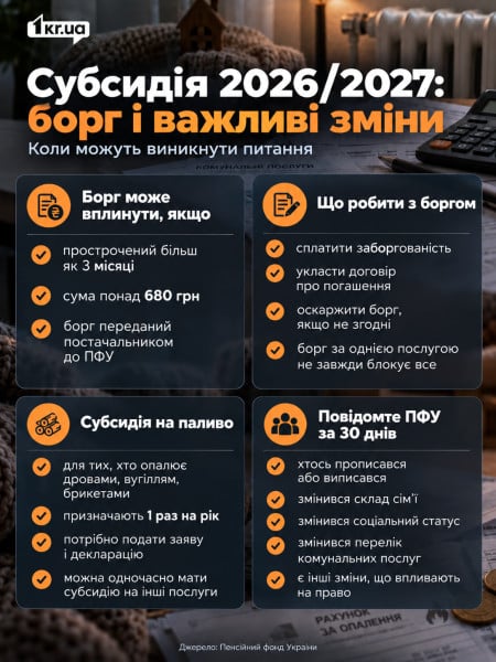 Инфографика о долгах за коммунальные услуги, субсидии на топливо и изменениях, о которых нужно сообщить ПФУ
