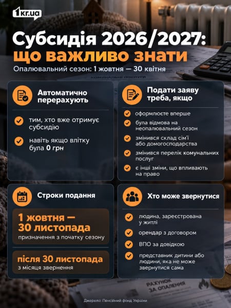 Инфографика о правилах оформления субсидии на отопительный сезон 2026/2027 и сроках подачи заявления