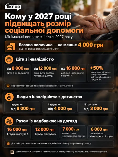 Інфографіка про мінімальні розміри соціальної допомоги дітям з інвалідністю та людям з інвалідністю з дитинства у 2027 році