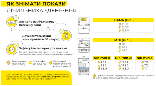 Инструкция, как снимать показания двухзонного счетчика электроэнергии «день-ночь»