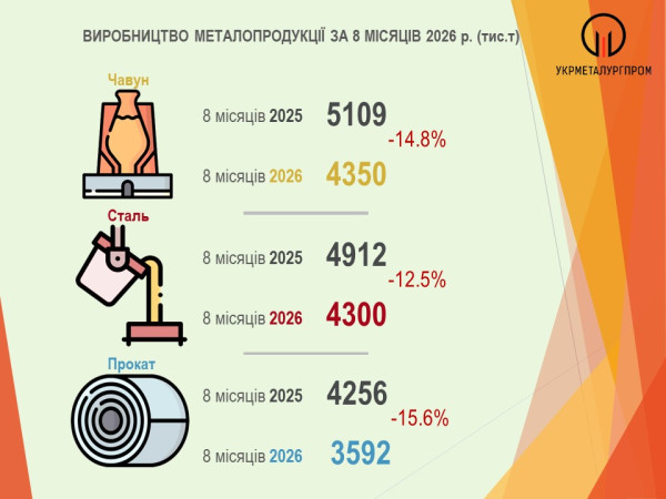Производство металлопродукции в Украине за 8 месяцев 2026 года Инфографика о производстве чугуна, стали и проката в Украине за 8 месяцев 2025 и 2026 годов