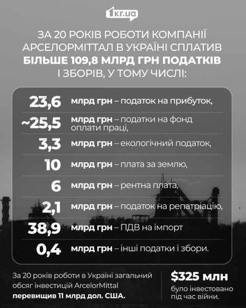 Сколько налогов уплатил АрселорМиттал Кривой Рог за 20 лет