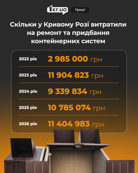 Инфографика с суммами расходов в Кривом Роге на ремонт и приобретение контейнерных систем: 2022 год – 2,985 млн грн, 2023 – 11,9 млн грн, 2024 – 9,3 млн грн, 2025 – 10,7 млн ??грн, 2026 – 11,4 млн грн.