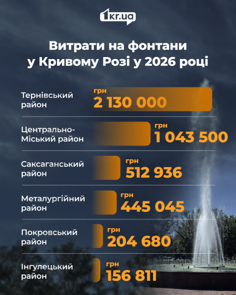 Инфографика с расходами на фонтаны в районах Кривого Рога в 2026 году. Терновский — 2 130 000 грн, Центрально-Городской — 1 043 500 грн, Саксаганский — 512 936 грн, Металлургический — 445 045 грн, Покровский — 204 680 грн, Ингулецкий — 156 811 грн.