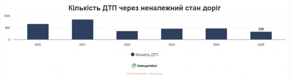 аварії череї погані дороги