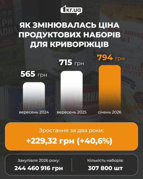 Инфографика о росте стоимости продуктовых наборов для жителей Кривого Рога: в сентябре 2024 набор стоил 565 грн, в сентябре 2025 - 715 грн, в январе 2026 - 794 грн. Общий рост за два года составил 229,32 грн. или 40,6%. Также отмечено, что в 2026 году на 