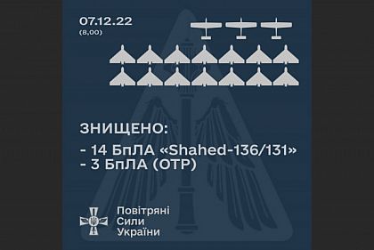 Украинские защитники ночью сбили 14 «шахедов»