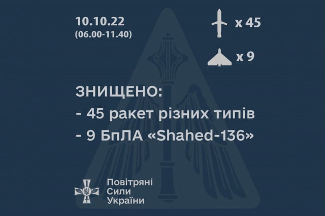 Ворог випустив по Україні понад 80 ракет