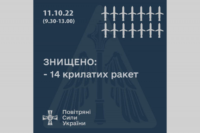 Повітряні Сили ЗСУ збили 14 ворожих ракет