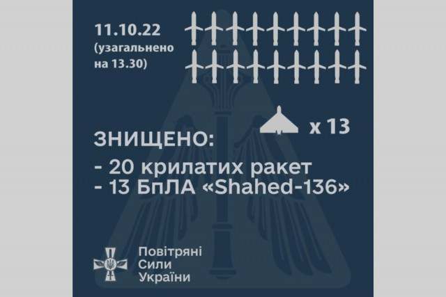 Воздушные Силы ВСУ уничтожили 20 крылатых ракет и 13 БПЛА-камикадзе