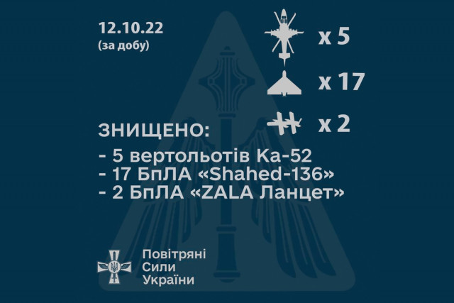 За сутки воздушные силы сбили 19 дронов-камикадзе и пять ударных вертолетов оккупантов