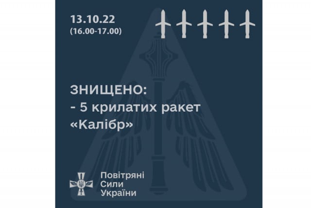 Повітряні Сили збили 5 російських крилатих ракет «Калібр»