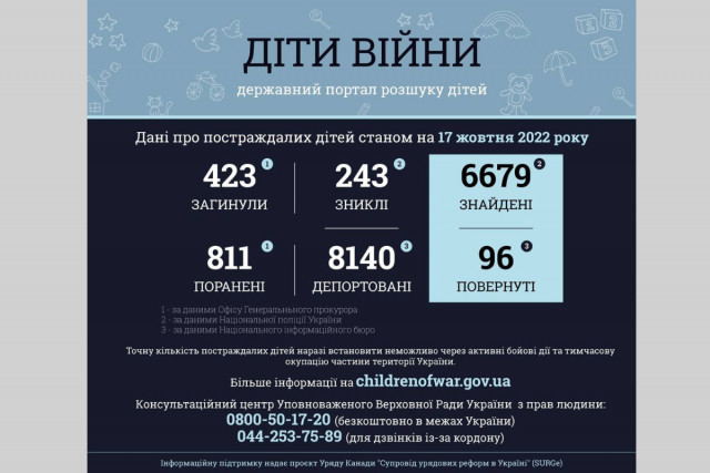 31 ребенок пострадал в Днепропетровской области в результате полномасштабной вооруженной агрессии РФ