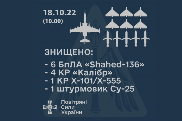 Су-25, шість «шахедів», п’ять крилатих ракет – результат роботи ППО за добу