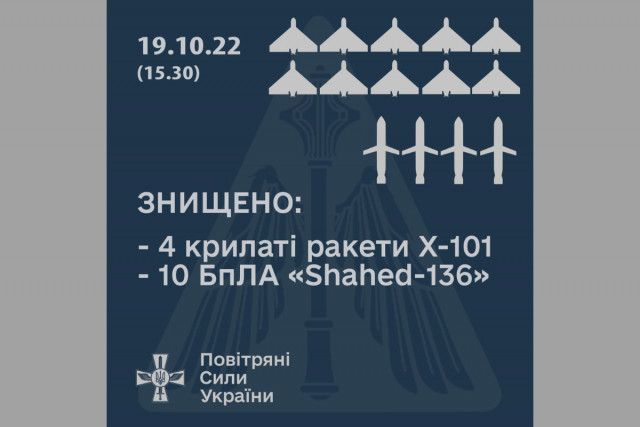 Збито 4 крилаті ракети та 10 «Shahed-136»