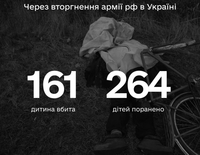 161 дитина загинула в Україні через збройну агресію росії