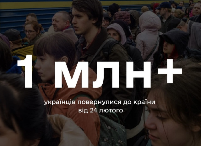 Понад 1 мільйон українців повернулися до країни від 24 лютого