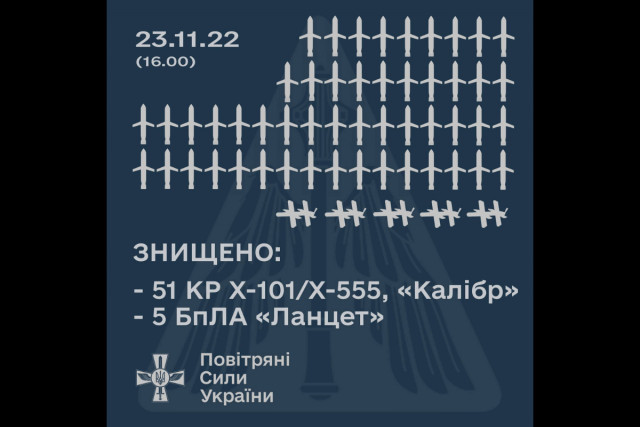 Воздушные силы сбили 51 из почти 70 российских крылатых ракет и 5 БпЛА «Ланцет»