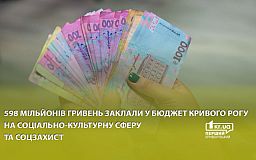 Более 598 миллионов гривен заложили в бюджет Кривого Рога на социально-культурную сферу и соцзащиту