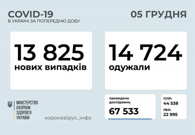 Статистика розповсюдження коронавірусу в Україні за минулу добу