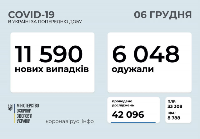 В Украине за сутки зарегистрировали 11 тысяч 590 пациентов, инфицированных COVID-19