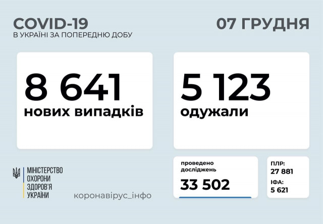 За добу в Україні діагностовано 8 тисяч 641 новий випадок коронавирусу