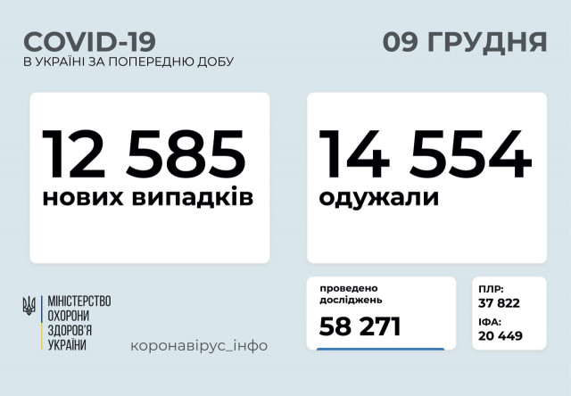 За добу кількість українців, інфікованих COVID-19, збільшилася на 12 тисяч 585