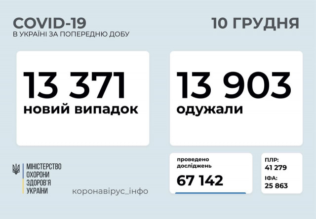 13 тисяч нових пацієнтів із COVID-19 і 13 тисяч одужавших українців за добу